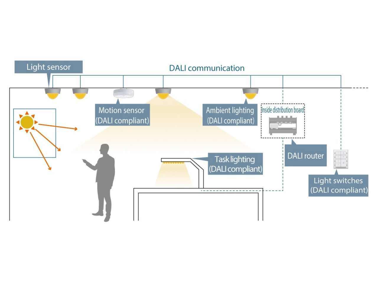 What is a Dali Lighting Control System – Everything you need to know  