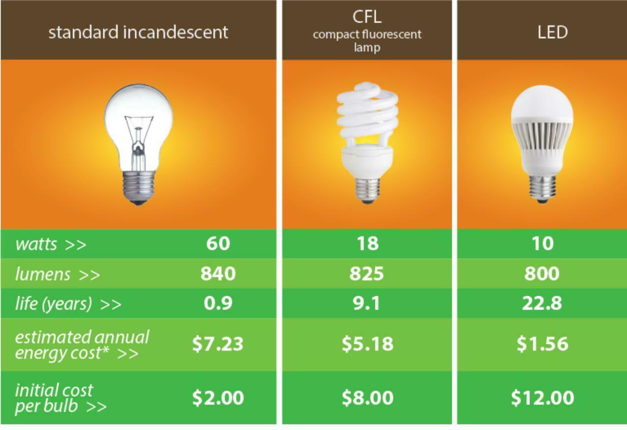 LED vs CFL vs Incandescent