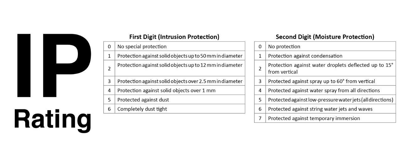 ip rating chart