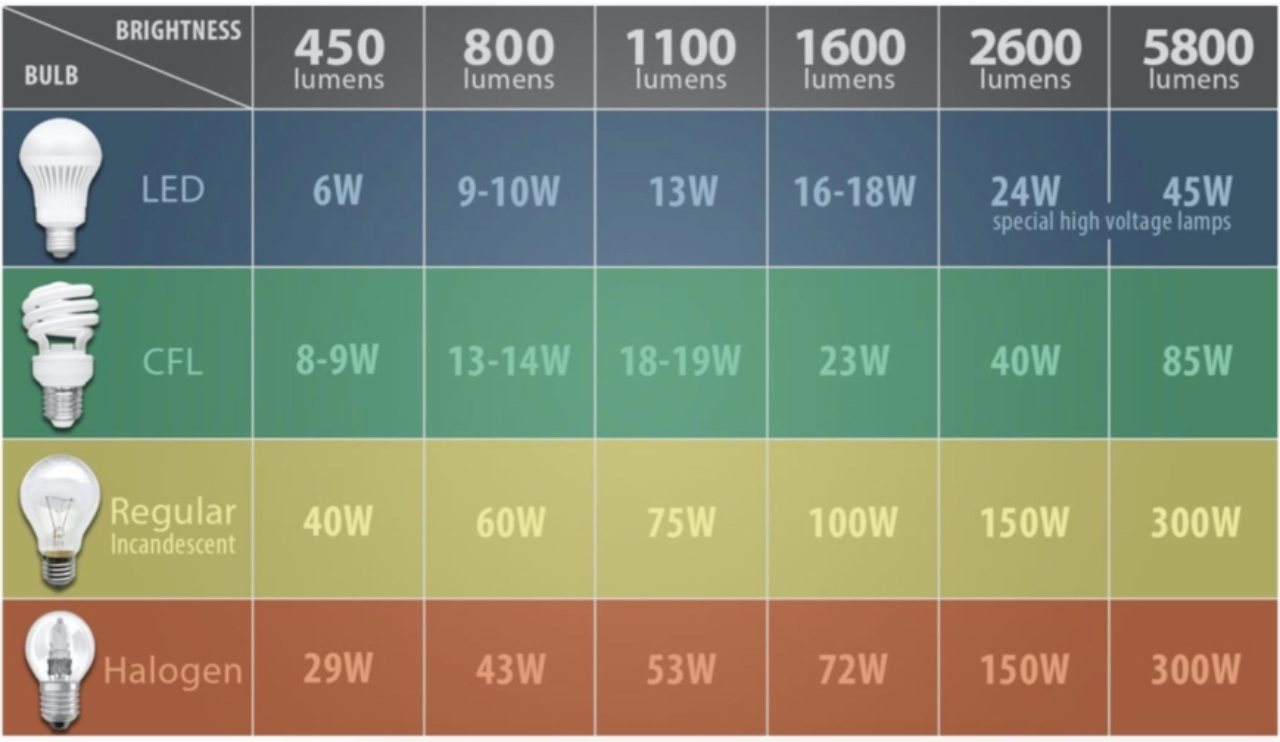 led light brightness